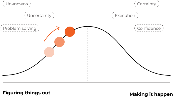 Diagram showing progression from uncertainty and problem-solving to execution, confidence, and certainty.